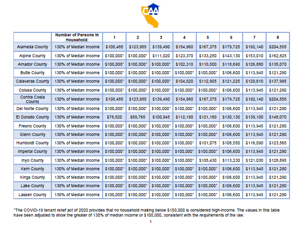 COVID-19 Tenant Relief Act (CTRA) • California Apartment Association